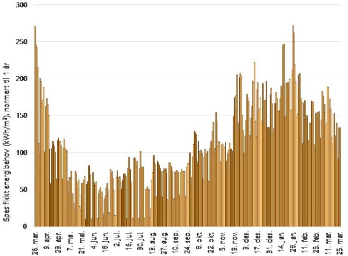 Figur 3 - Spesifikk energibruk (kWh/m2) for kontorbygget, normert til 1 år. (Energibruken for hver enkelt dag har blitt multiplisert med 365.) (Illustrasjon: Treteknisk) Figur 3 - Spesifikk energibruk (kWh/m2) for kontorbygget, normert til 1 år. (Energibruken for hver enkelt dag har blitt multiplisert med 365.) (Illustrasjon: Treteknisk)
