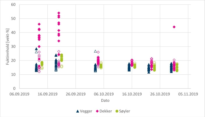 Målinger på overflaten (fylte punkter) og i 20-30 mm dybde (ikke fylte punkter), inndelt etter bygningselement. Målinger på overflaten (fylte punkter) og i 20-30 mm dybde (ikke fylte punkter), inndelt etter bygningselement.